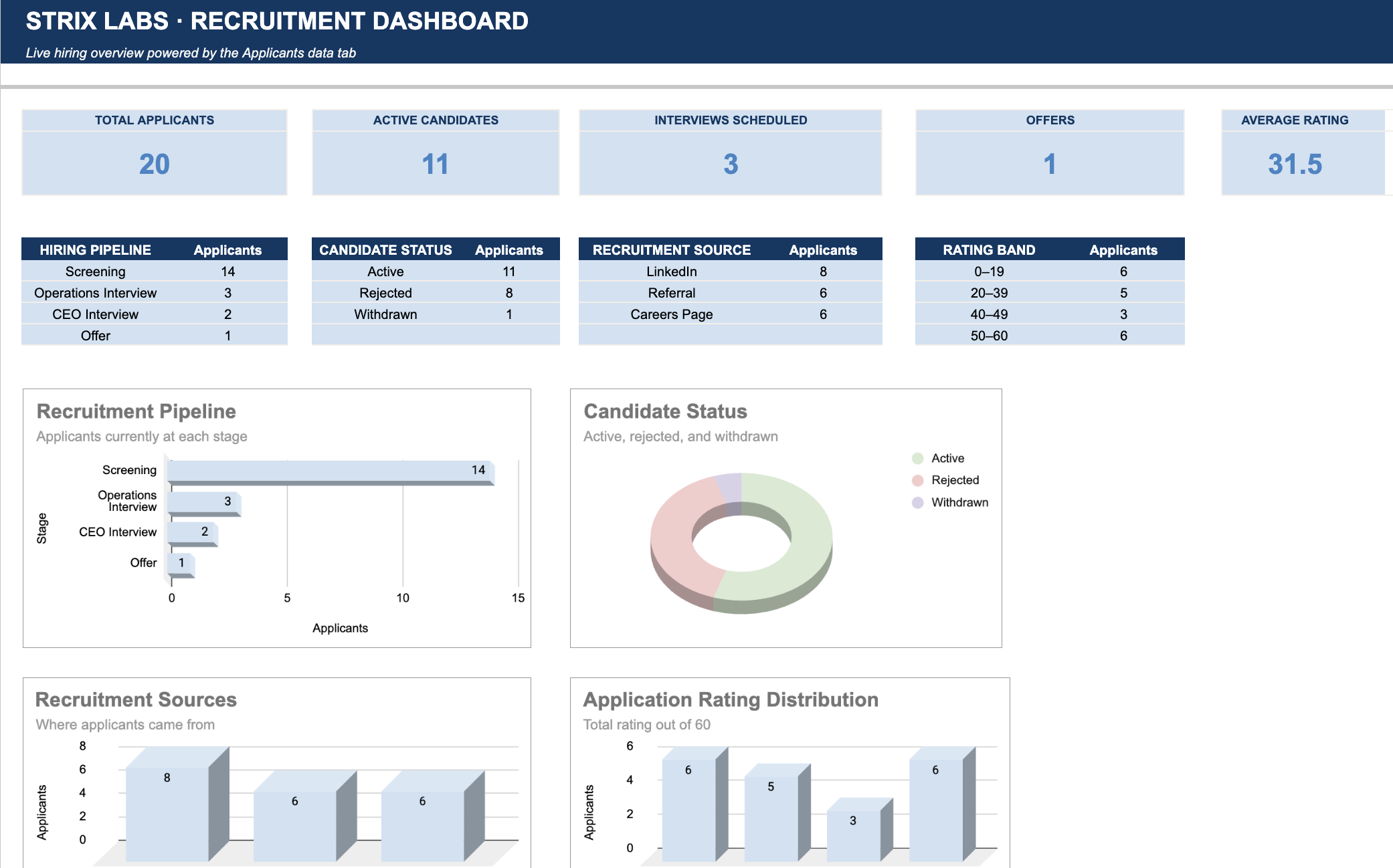 Automated hiring pipeline and recruitment dashboard