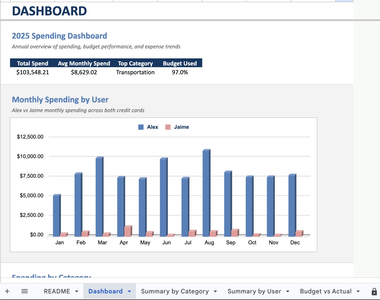 Overview of the credit card transactions